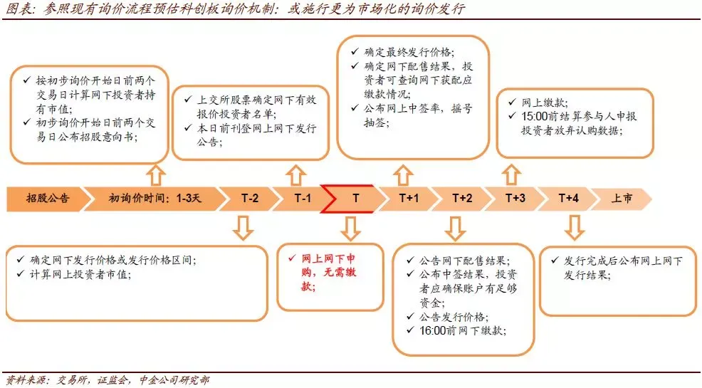 渐行渐近！科创板可能有哪些规则？