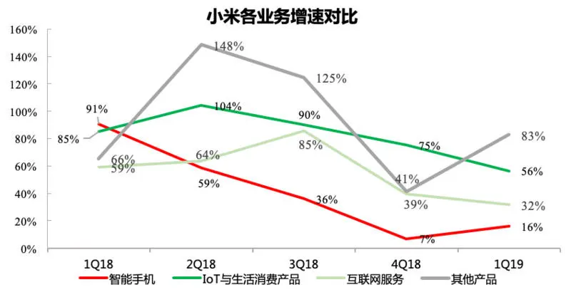 互联网业务突出重围，小米重迎加速时代