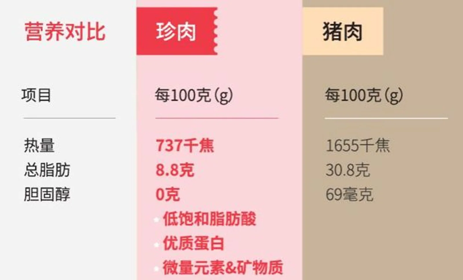 猪肉太贵，人造肉疯了：成立仅4个月拿千万融资，每周都有新玩家入场