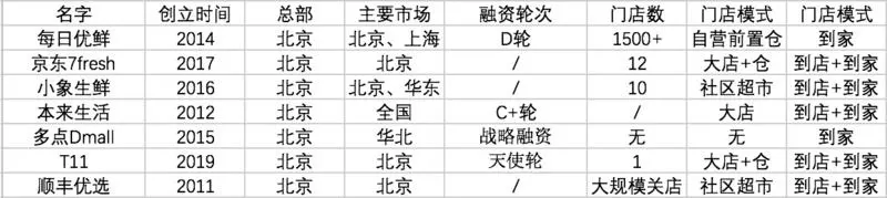 生鲜独角兽的上海战事