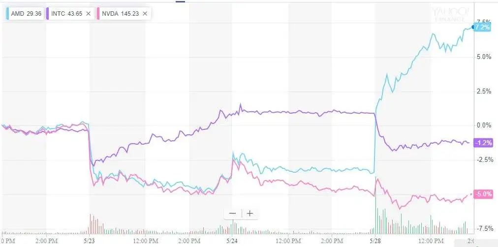 AMD抢跑英特尔 发布多款7纳米制程CPU 逆市大涨11%