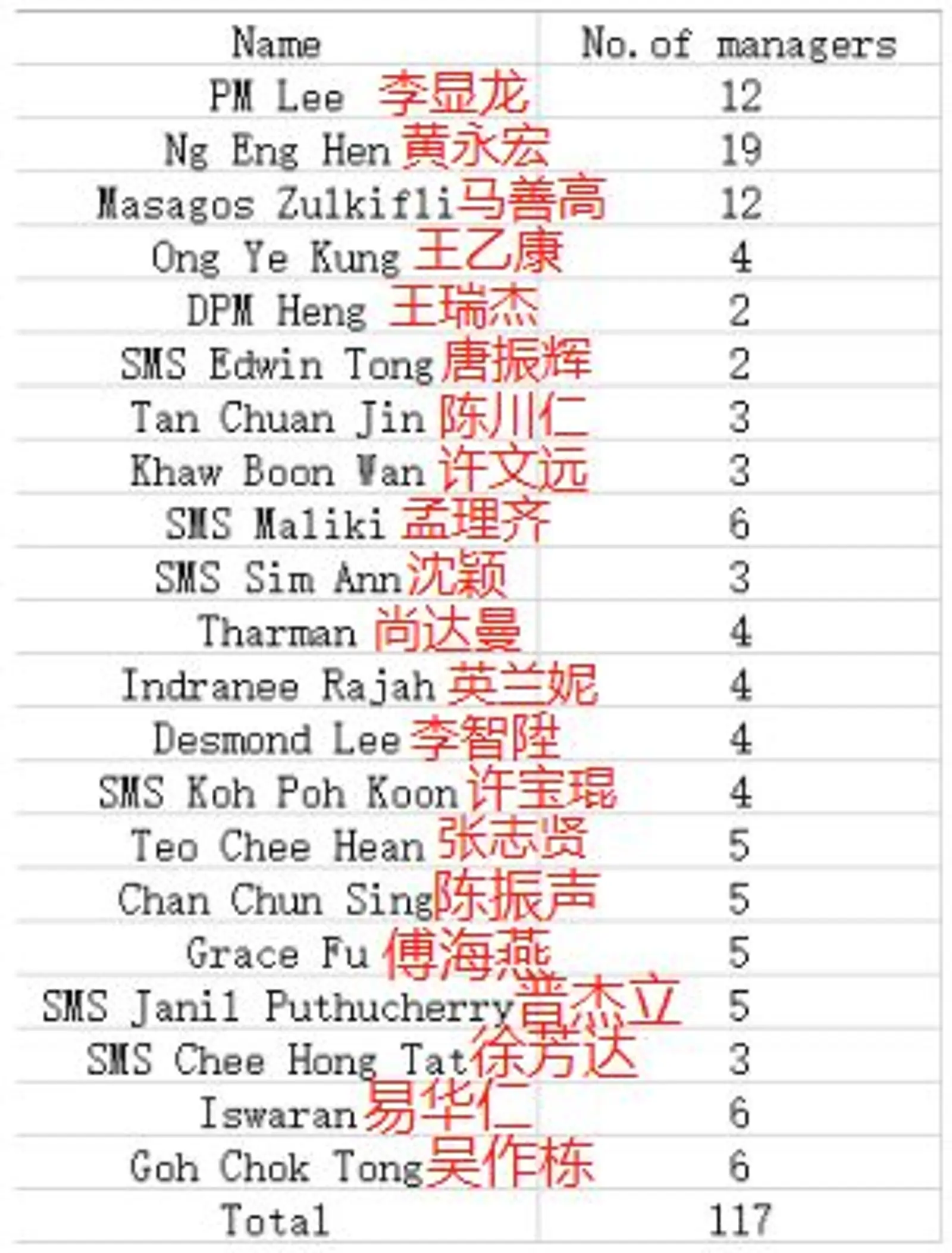 新加坡政界“天团”背后居然有这么多人，李显龙还不算第一