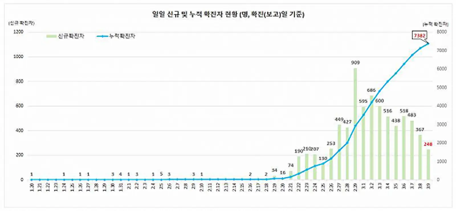 韩国累计确诊7478例:抗疫进展获世卫认可,将捐300万美元助力全球