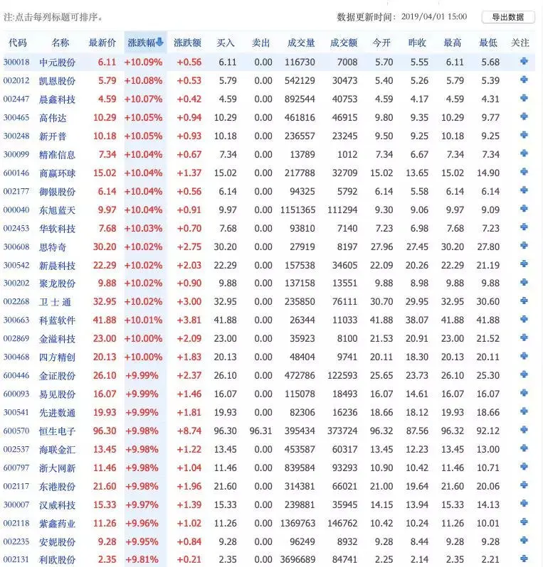 「易见股份」暴涨背后：炒区块链概念半年赚2亿