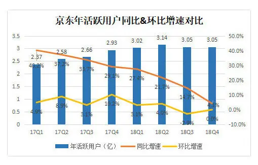 业绩快报丨京东Q2营收、净利润均超市场预期，渠道下沉初见成效