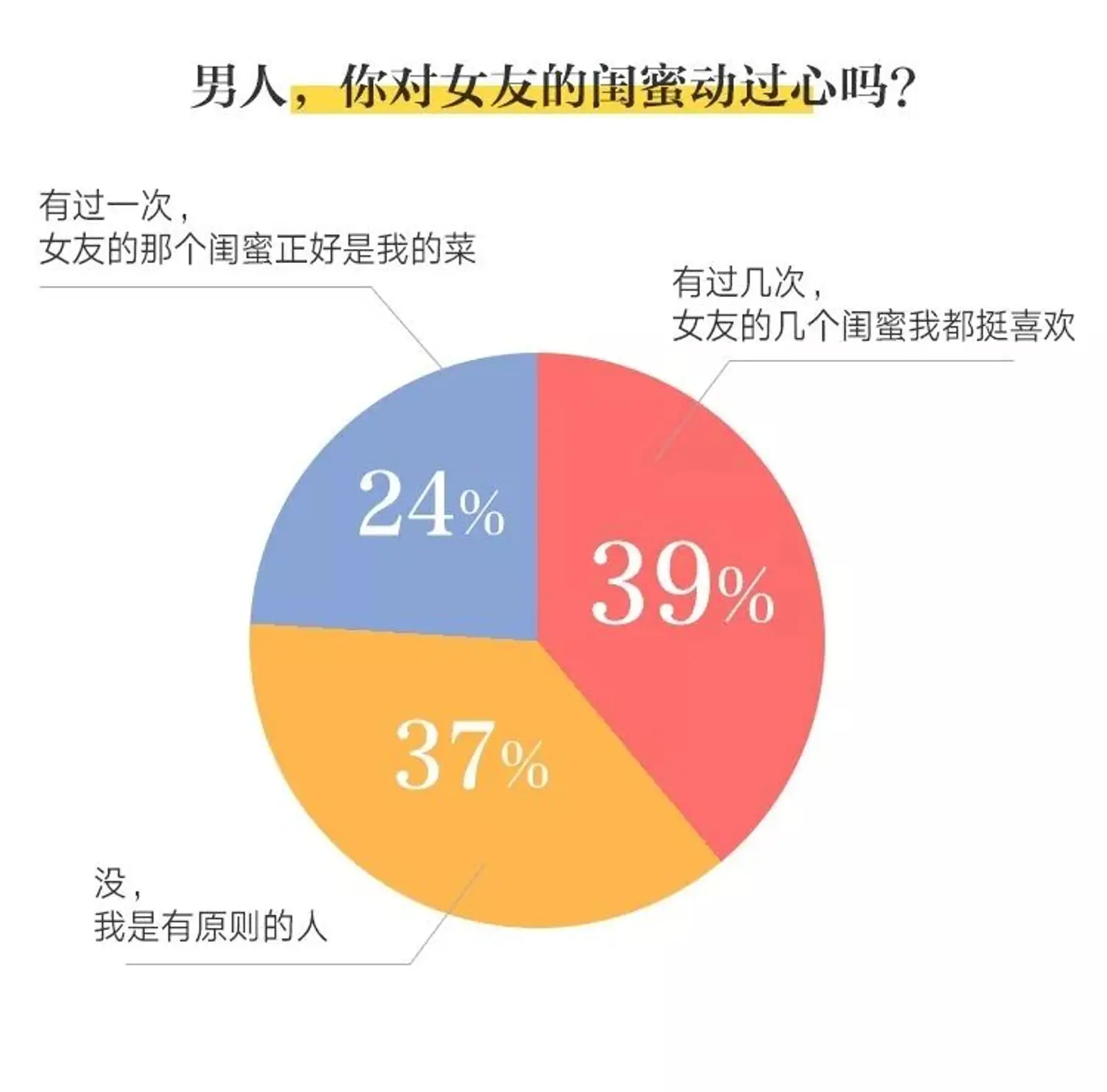 视角｜留学圈：超六成男人承认对女友的闺蜜动过心......