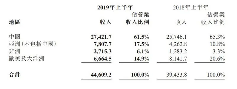 中兴“休养生息”：营收恢复增长，消费者业务仍是软肋