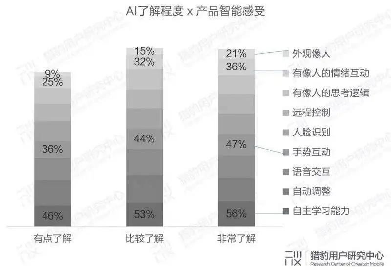 用户眼中的智能硬件：大众对AI的认知调研报告（下篇）