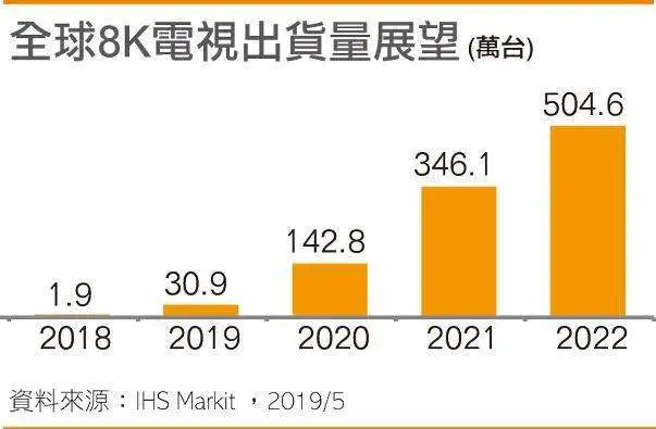 LG公开质疑三星8K电视不达标，归根结底是为争夺主导权