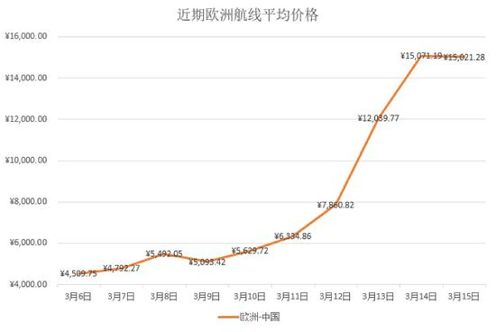 新京报:超高价的回国机票,是谁赚了黑心钱?