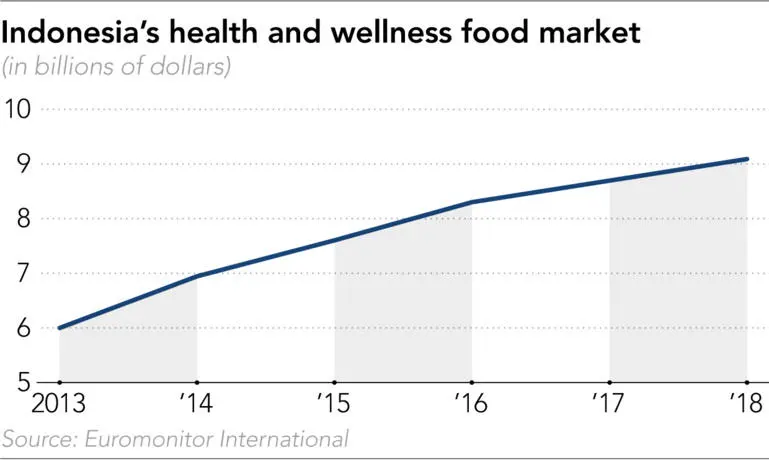 印尼肥胖症重灾区兴起“健康潮”