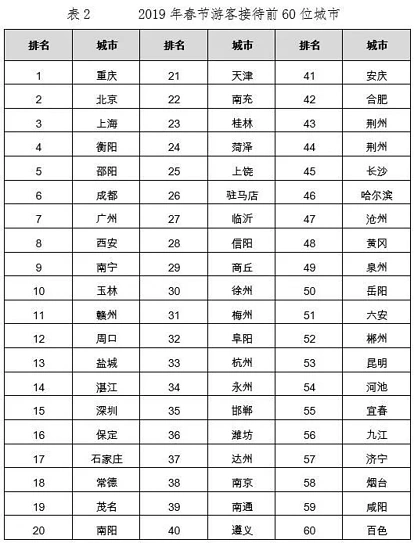 重庆、成都、西安，谁是最强网红旅游城市？