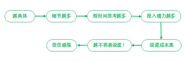 你的卖点越具体，消费者就越容易“上你的钩”