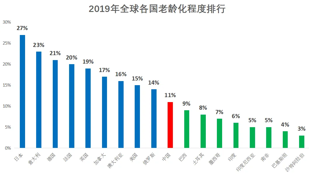 10年一个迭代，中国特殊的老年经济，会有怎样的创业机会？