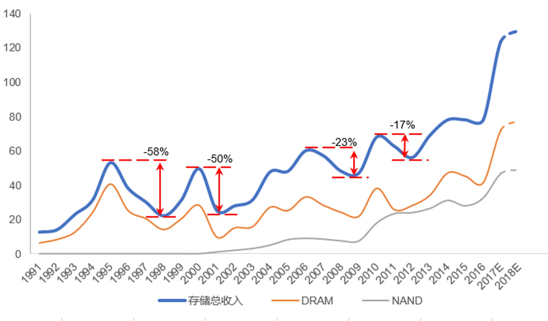 DRAM:芯片国产化的兵家必争之地
