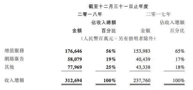 BAT一年花多少钱买内容？腾讯647亿，爱奇艺211亿