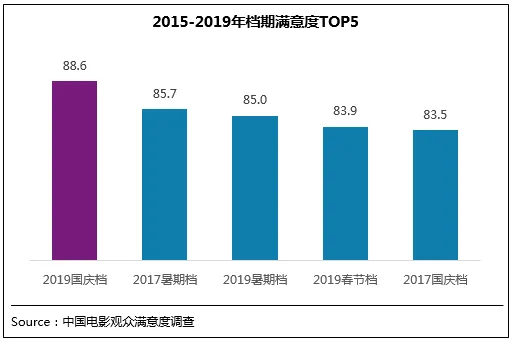 国庆档90家公司创收50亿票房， 背后影视股却集体“泛绿”