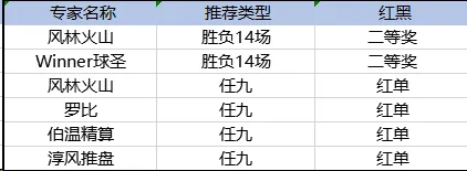 球通风林火山&球圣擒足彩二等 京城虎哥盈利379%