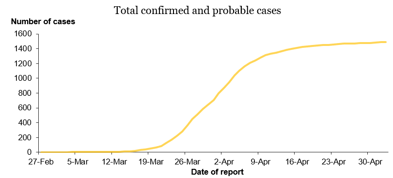 covid-epidemiccurve-4may