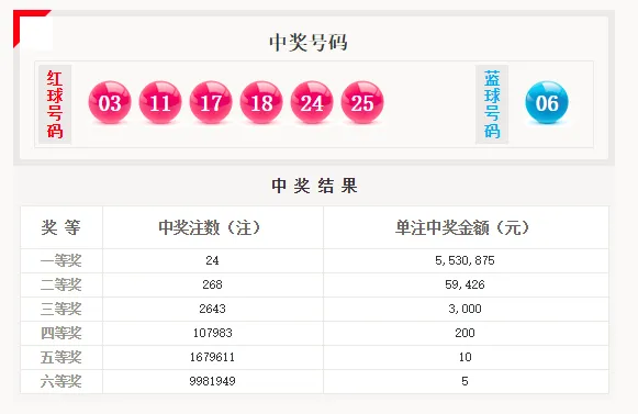 详细开奖:二等开268注5.9万 广东或错失1.6亿巨奖