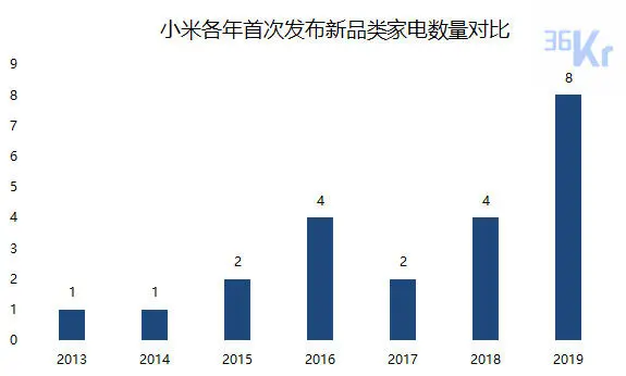 小米距离家电帝国还有多远