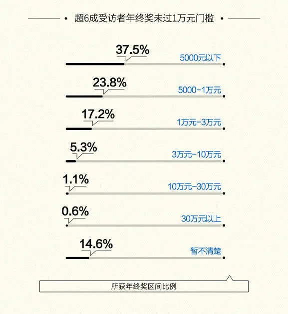 2018年终奖调查报告：超60%人年终奖不足万元，逾40%人不及预期