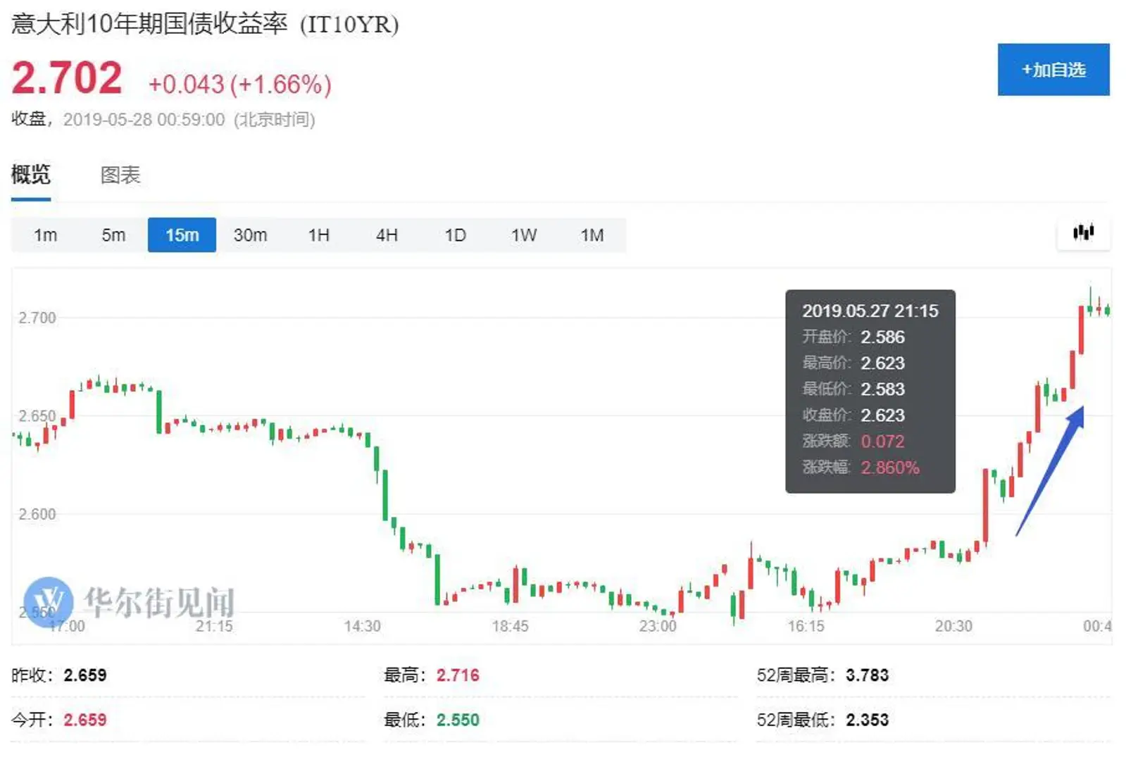 意大利政府要解散了?意大利股债齐跌 欧元转跌