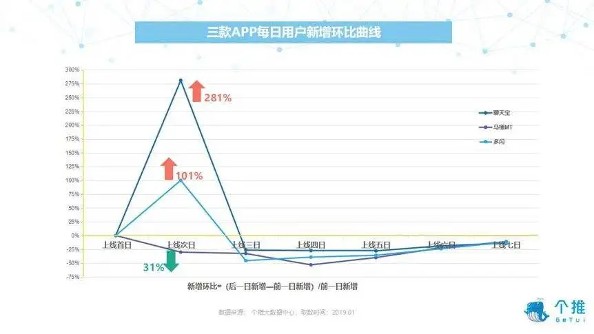 “围剿微信”后续：多闪、聊天宝用户增速停滞，马桶 MT 留存率不足 2%