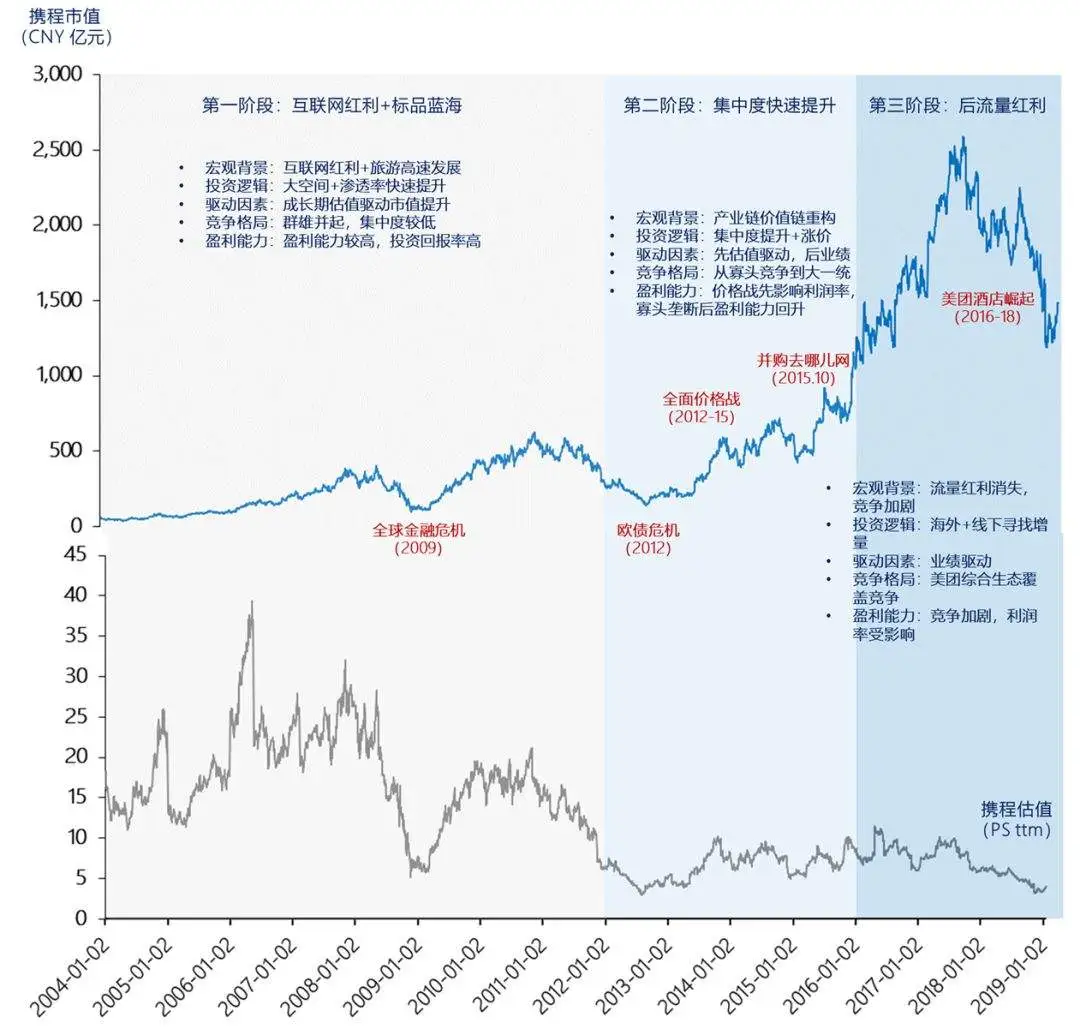 携程人到中年