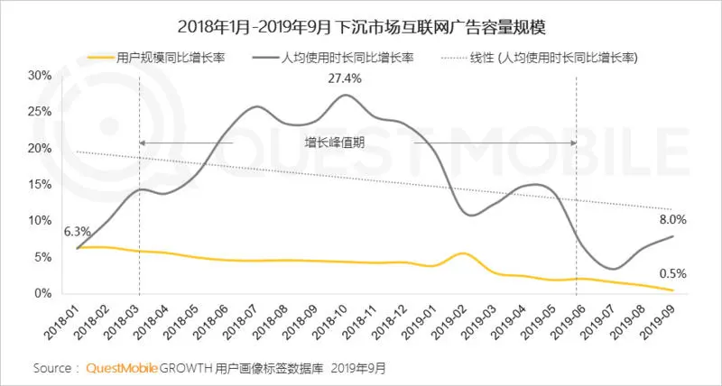 2019广告洞察报告：玩转下沉市场的四大法宝