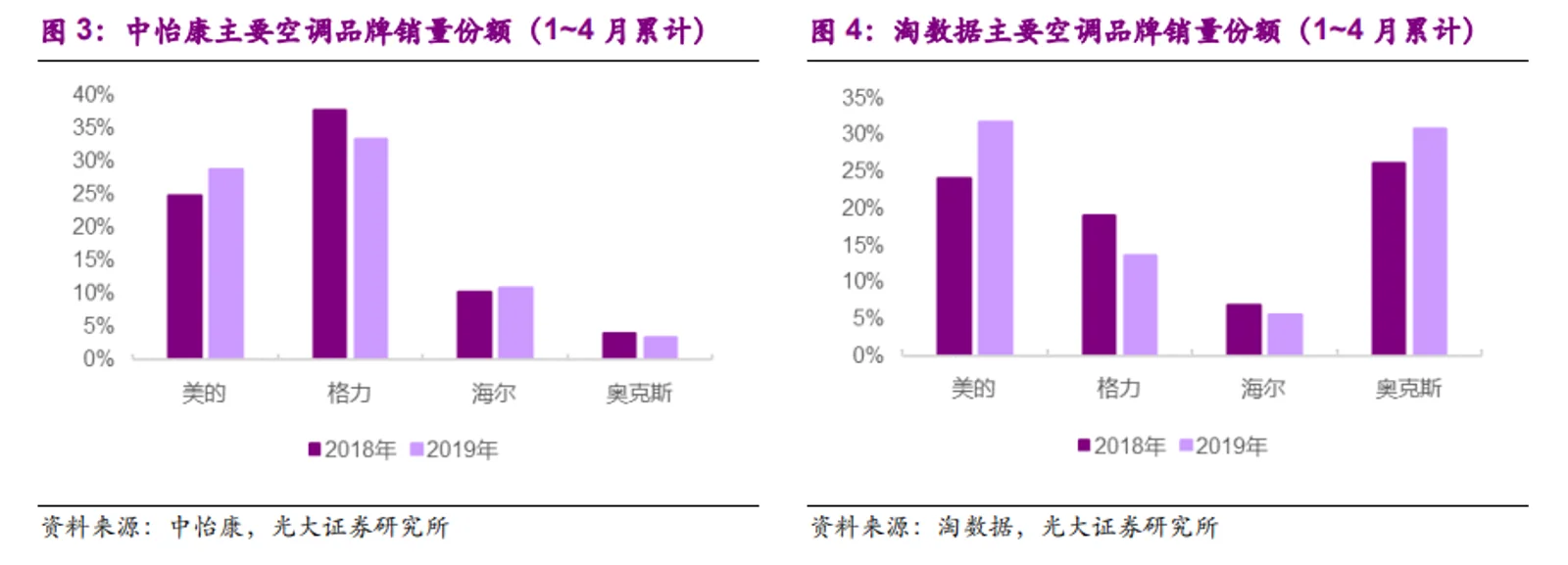 空调现多年未见之变局：美的高歌猛进，又一个“下沉”案例
