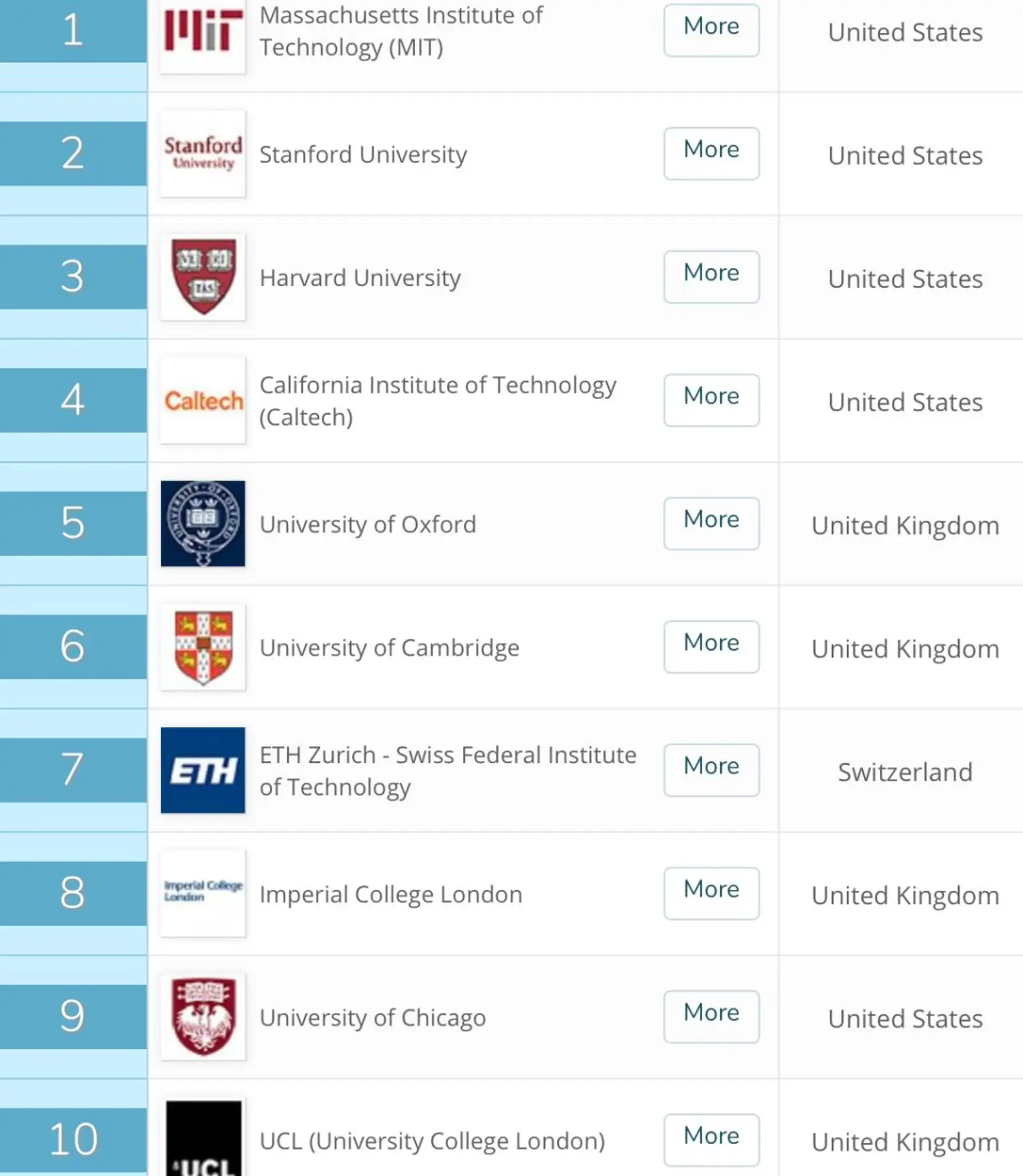 2019QS世界大学排名,MIT问鼎,美国大学依然霸榜