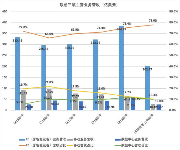 专注PC成就联想业绩增长，但手机业务还能否破局？