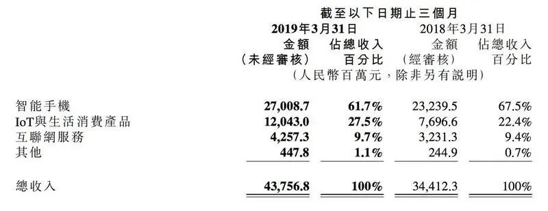 小米Q1营收利润超预期，手机出货量2790万台