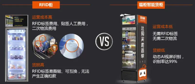 从智能货柜到商品识别云，「福柜」利用动态视频识别技术切入新零售