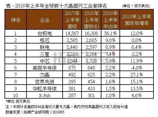 晶圆代工厂排名中的冰火两重天