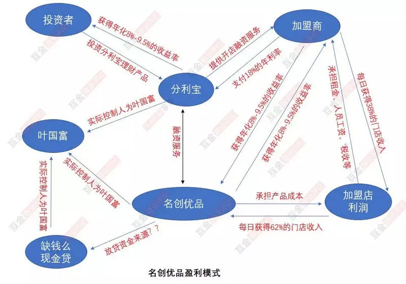 名创优品的灰色金融生意：现金贷高炮利率400%，还开了一家催收学院