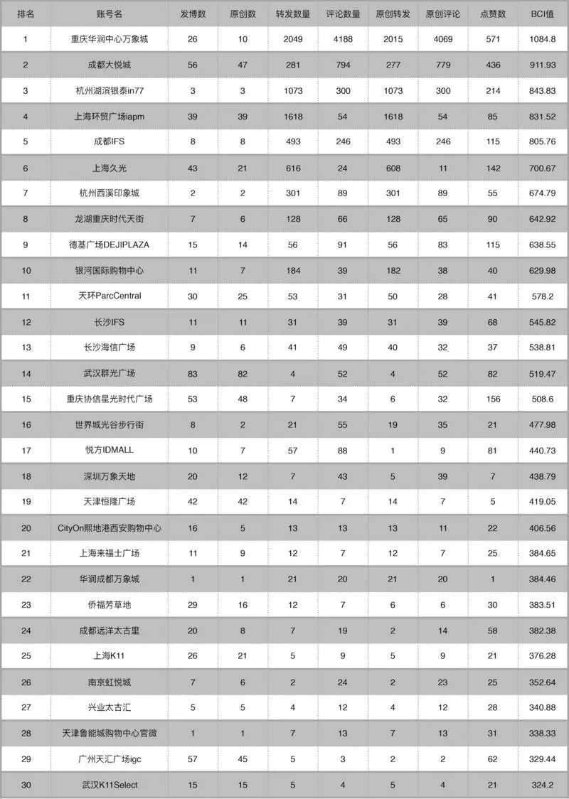 武商广场13W+总阅读进微信前三，上海K11微博将至25位