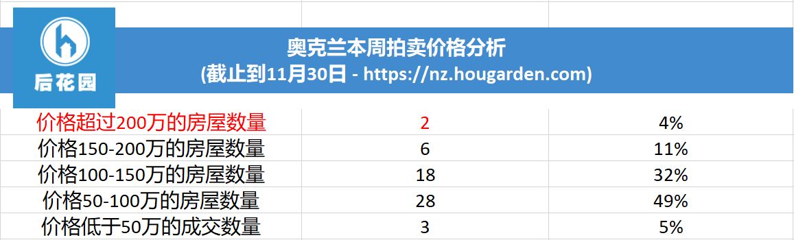 价格分布