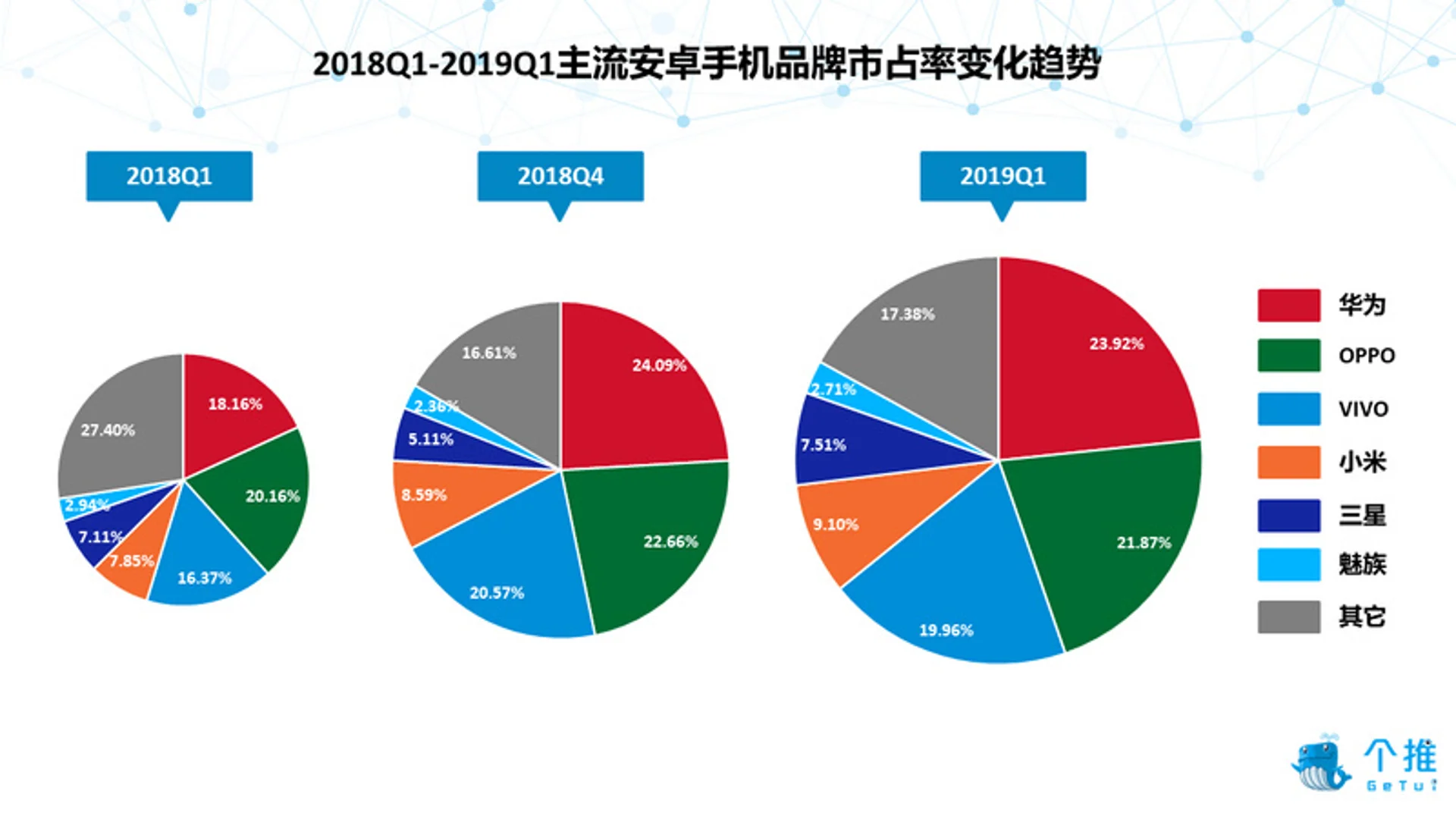 2019年Q1安卓智能手机报告:华为品牌忠诚度高,小米手机男性占比最高