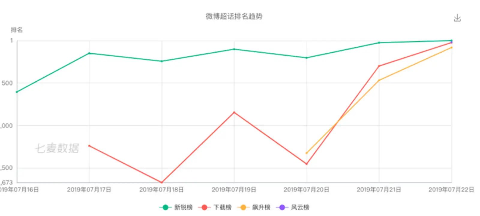 周杰伦打榜热潮退去，但这场“战事”的后续还在反转