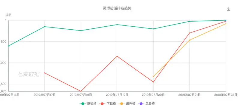 周杰伦打榜热潮退去，但这场“战事”的后续还在反转