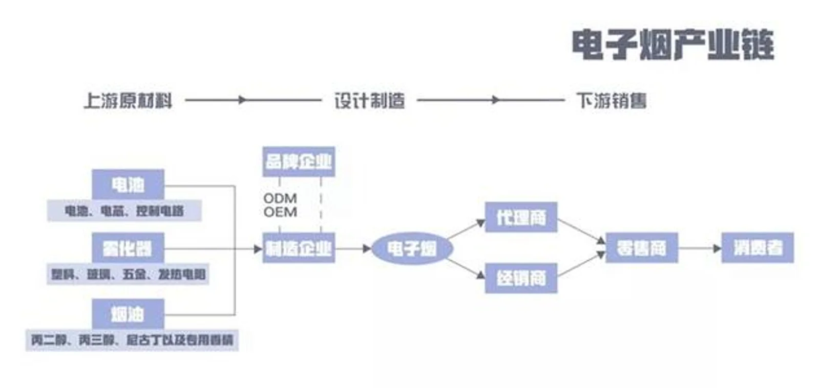 解码电子烟产业链：品牌商装“孙子”，代工厂是“大爷”