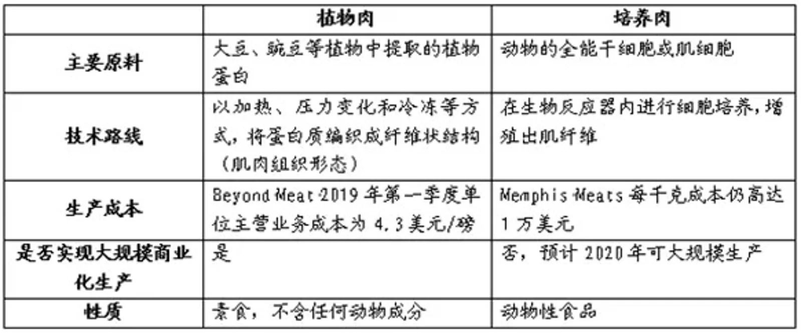 To B 还是To C ?对人造肉行业来说是个问题
