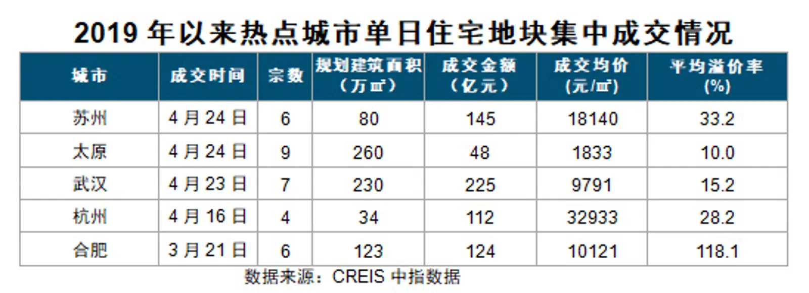 房企多地开启“抢地”模式，单日拿地金额近300亿