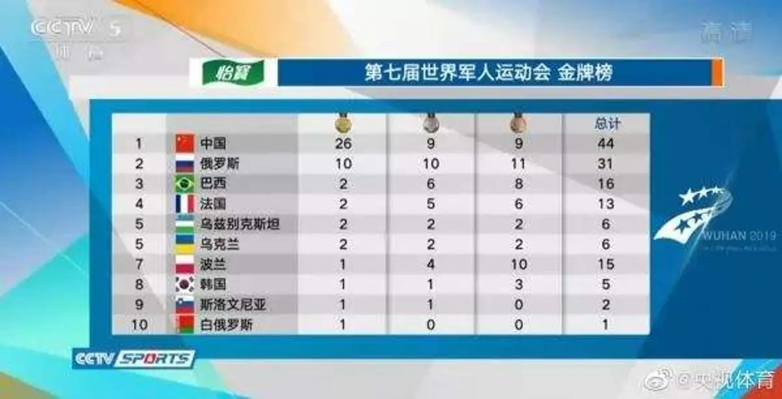 中国选手，一天连创3项纪录！
