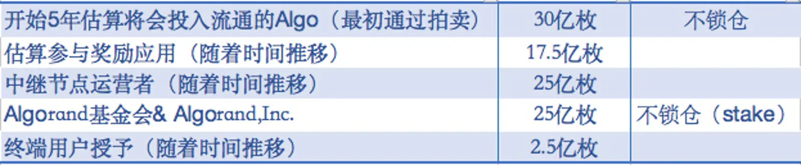警惕那些让你10美金参加Algorand荷兰拍卖的人