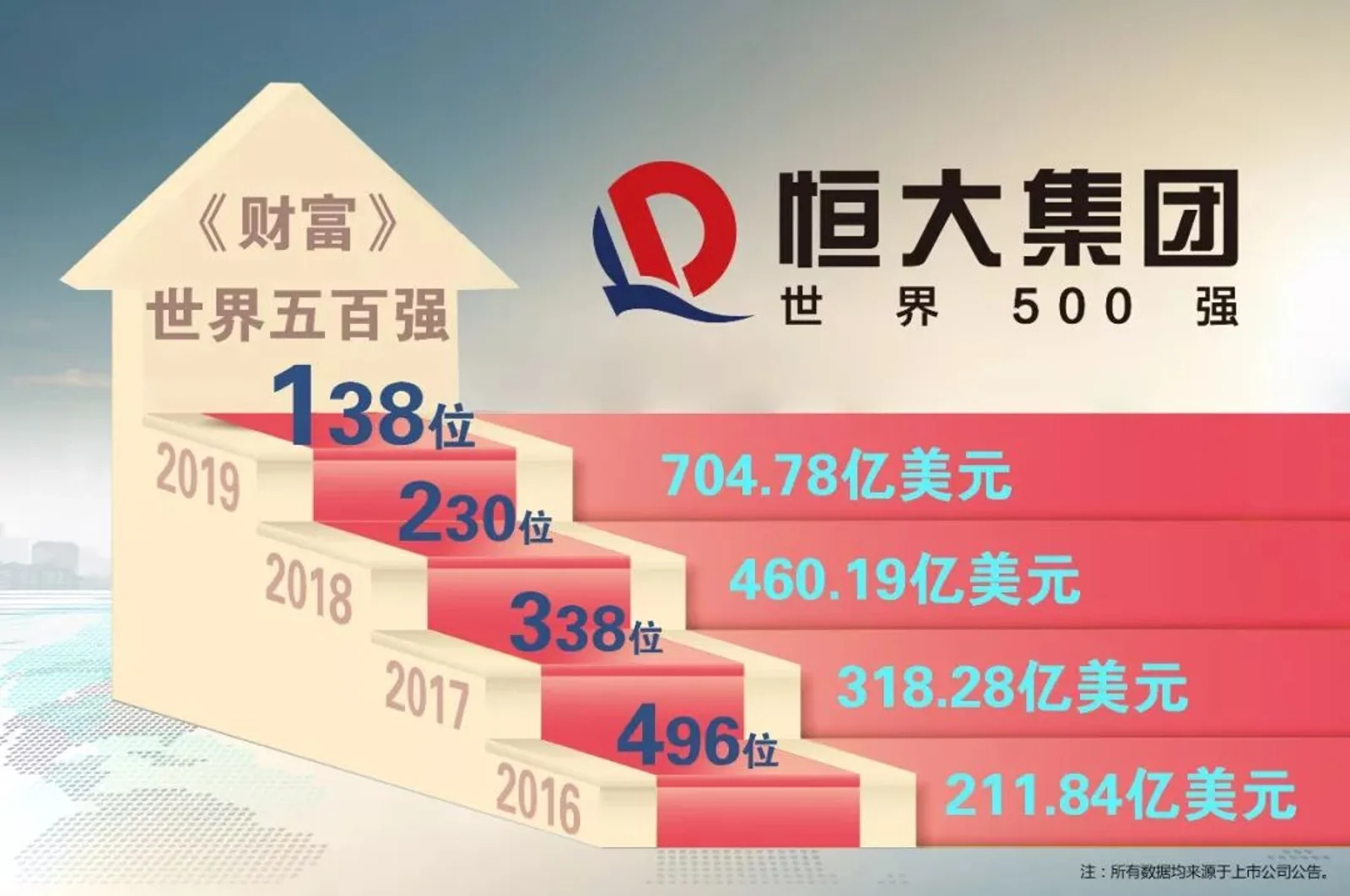 恒大通关世界500强：一家房企的进阶之路与中国民营企业的边界探索