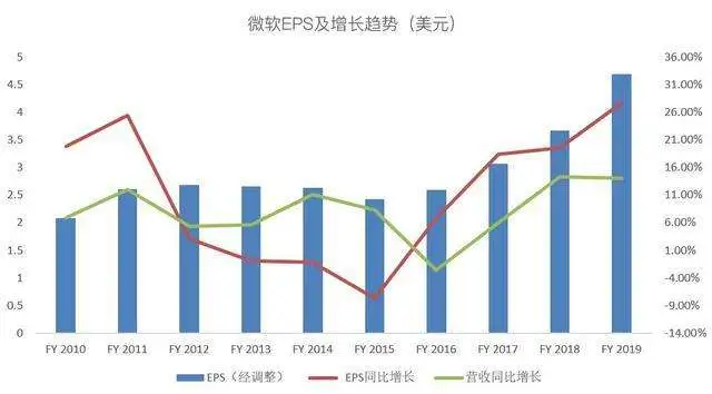 微软财报没亮点，拿什么和火热的苹果争市值第一？