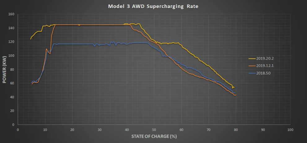 测试显示特斯拉软件升级后Model 3充电速度提高20%